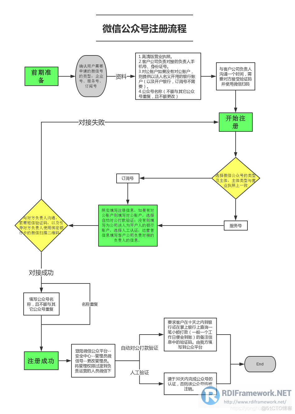 微信公众号开发C#系列-1、微信公众平台注册_微信公众号开发_03