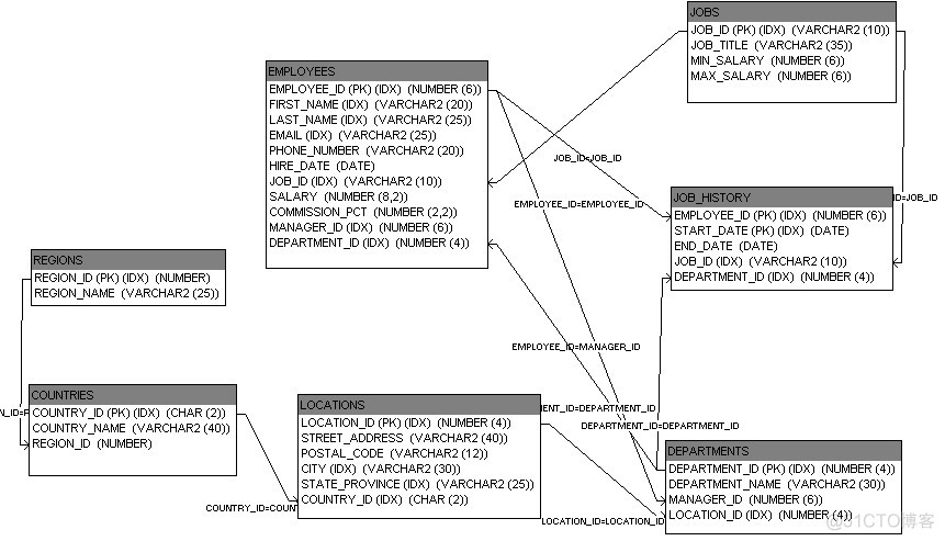 [推荐]ORACLE SQL：经典查询练手第五篇(不懂装懂，永世饭桶！)_webservice