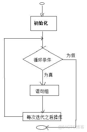 java循环json 键和值 java中循环_for循环_02