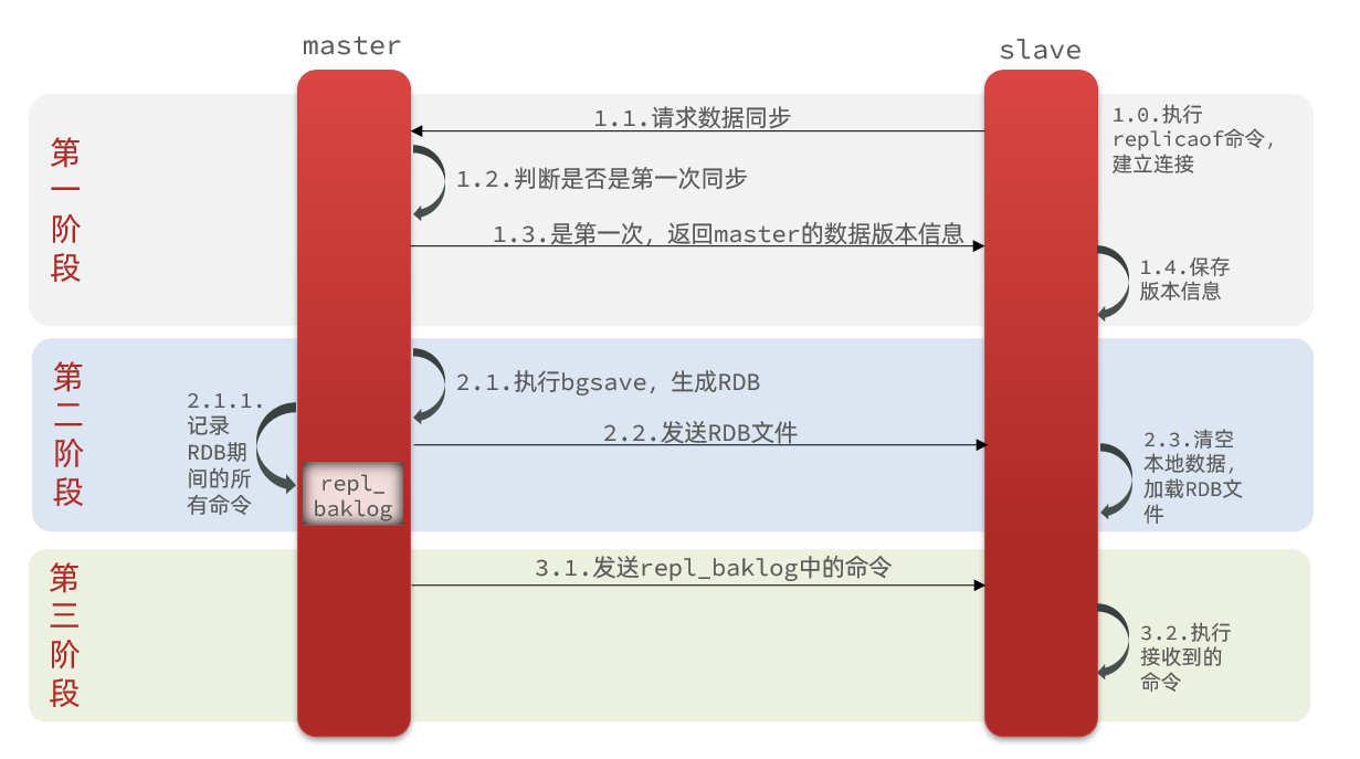 redis flushdb 主从 redis主从实现_redis_02