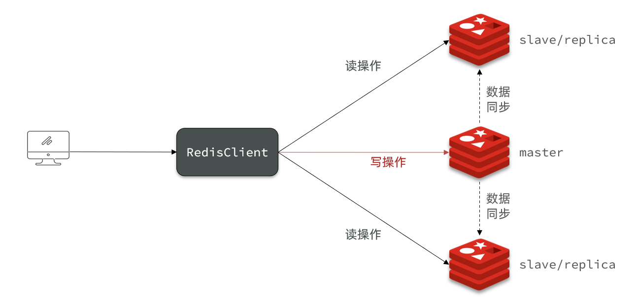 redis flushdb 主从 redis主从实现_redis