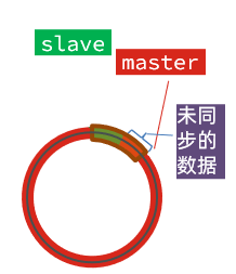 redis flushdb 主从 redis主从实现_缓存_08