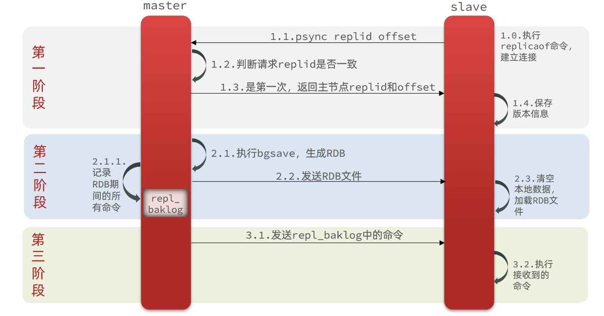 redis flushdb 主从 redis主从实现_redis flushdb 主从_03