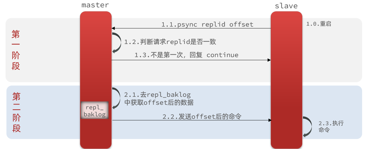 redis flushdb 主从 redis主从实现_缓存_05