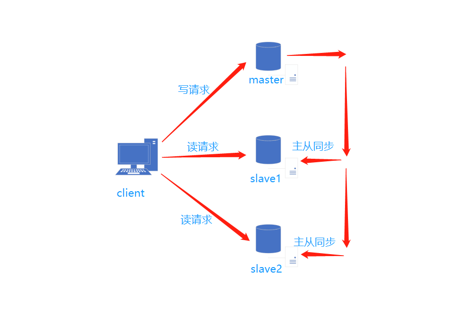 redis一主多从配置 redis一主二从_Powered by 金山文档