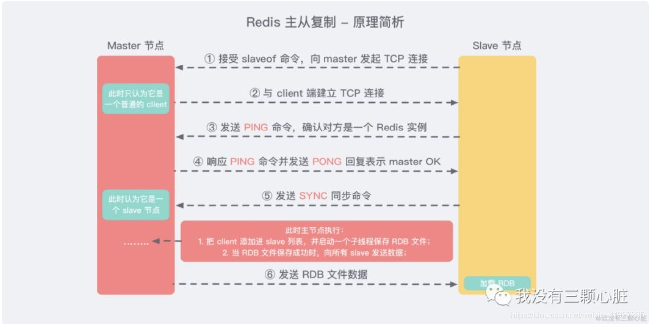 redis 3.2.6主从复制 redis的主从复制_服务器_02