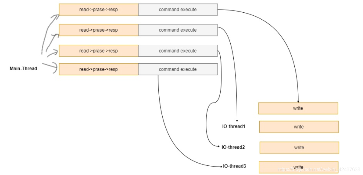 redis支持多线程操作吗 redis6.0多线程_redis6_02