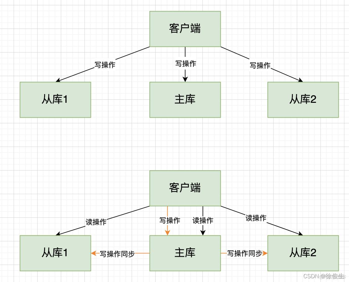 redis2.6主从切换 redis集群主从切换_主从复制