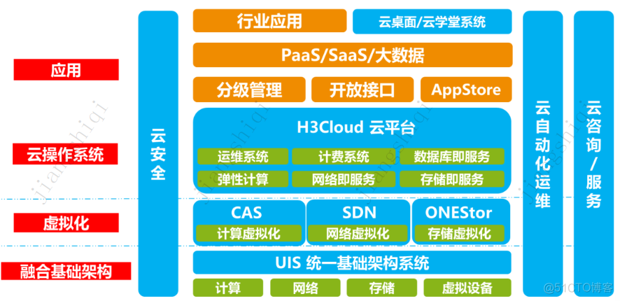 1 2 3型 虚拟化 虚拟化形式n:1_IT