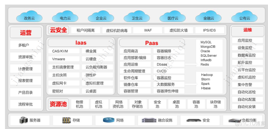 1 2 3型 虚拟化 虚拟化形式n:1_IT_05