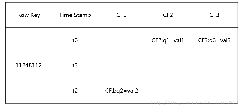 1 hbase 开发 hbase使用教程_数据