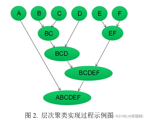 层次聚类java代码 层次聚类算法实现_ci_02