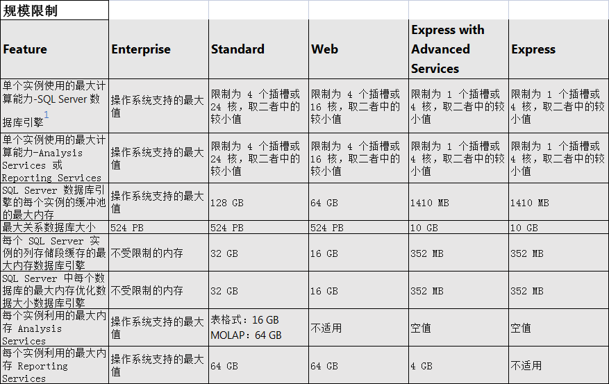 2019 Developer和企业版的区别 SQL Server sql server 2019标准版 企业版_SQL_03