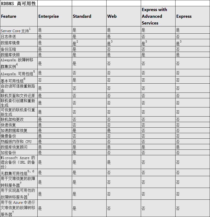 2019 Developer和企业版的区别 SQL Server sql server 2019标准版 企业版_数据_04