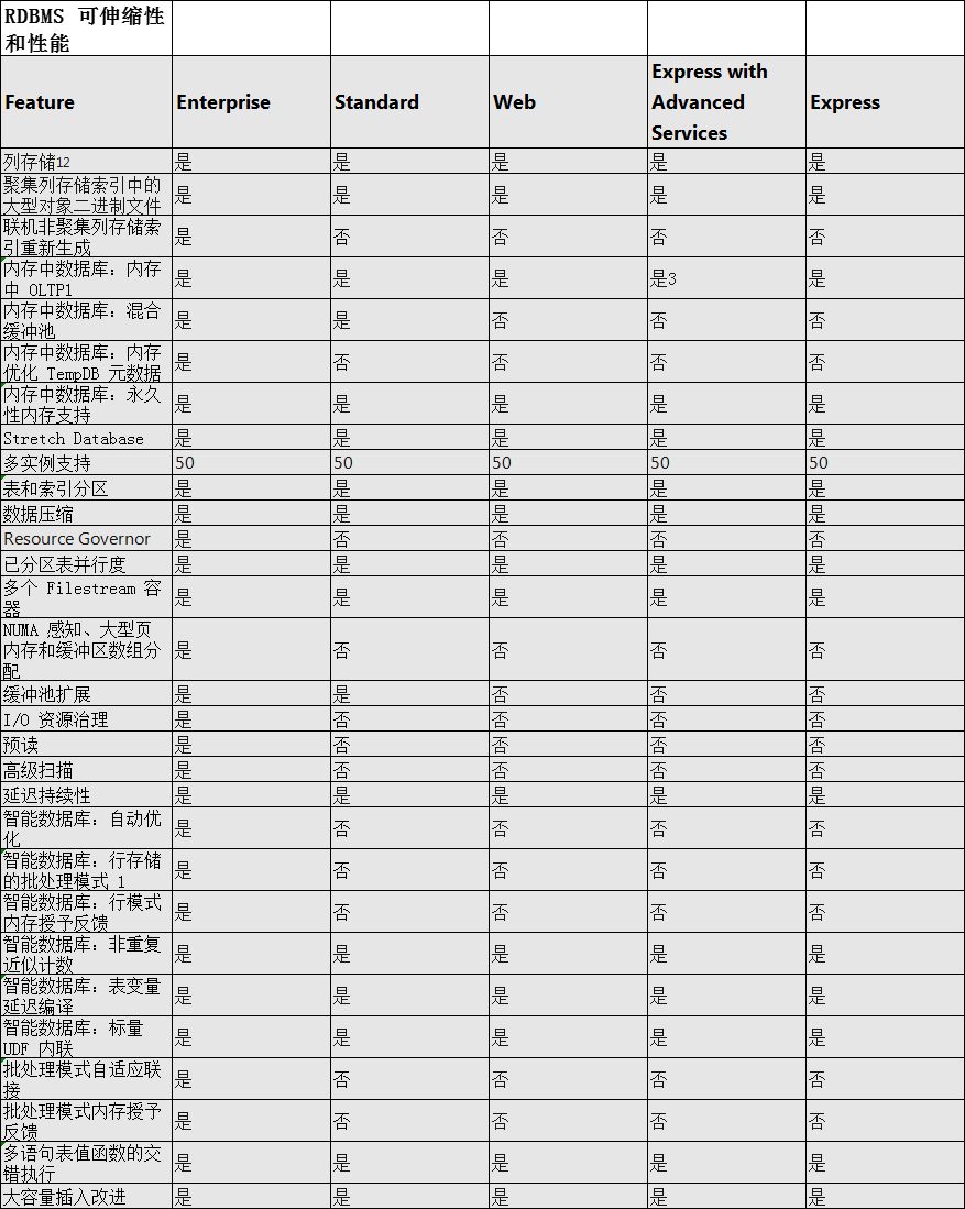 2019 Developer和企业版的区别 SQL Server sql server 2019标准版 企业版_SQL_05