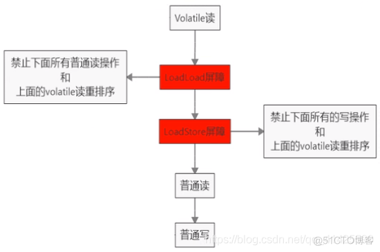 <V> java vjava volatile_数据结构_05