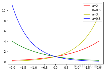 3的2次幂 python 3的2次幂是指数函数吗_图例_04