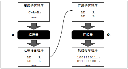 6行代码 机器学习 机器代码编程_机器指令