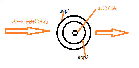 AOP Spring boot 指定某个方法异常处理 springboot aop around_执行顺序