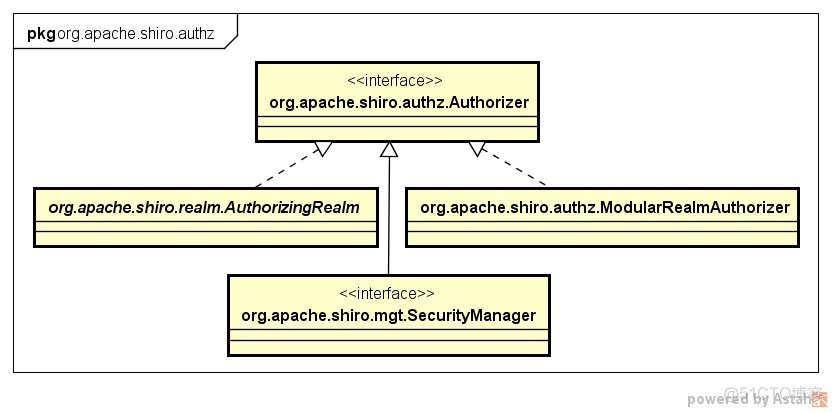 AOP权限 JAVA java权限管理shiro_类图_12