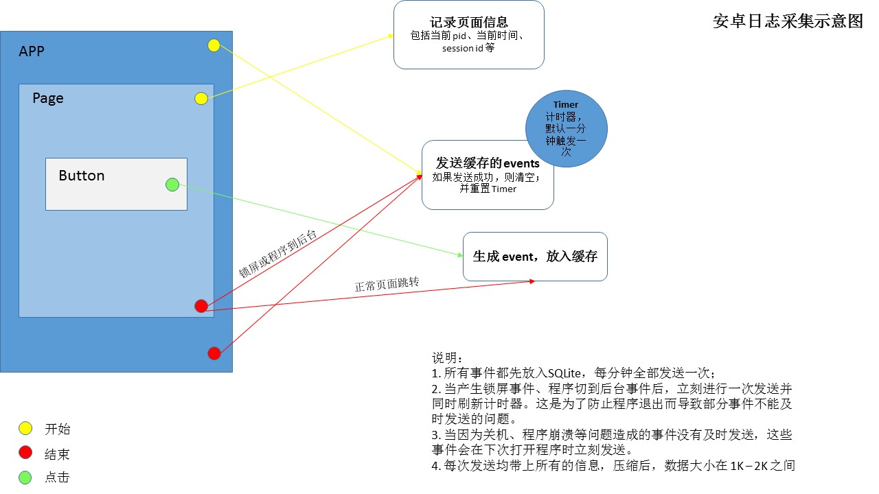 APP日志 android app日志收集方案_APP日志 android