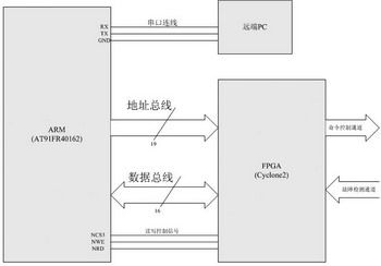 ARM和FPGA架构图 fpga与arm结合做控制板_数据总线