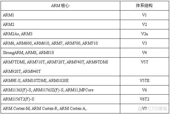 ARM系列嵌入式微处理器架构 arm是嵌入式处理器吗_体系结构