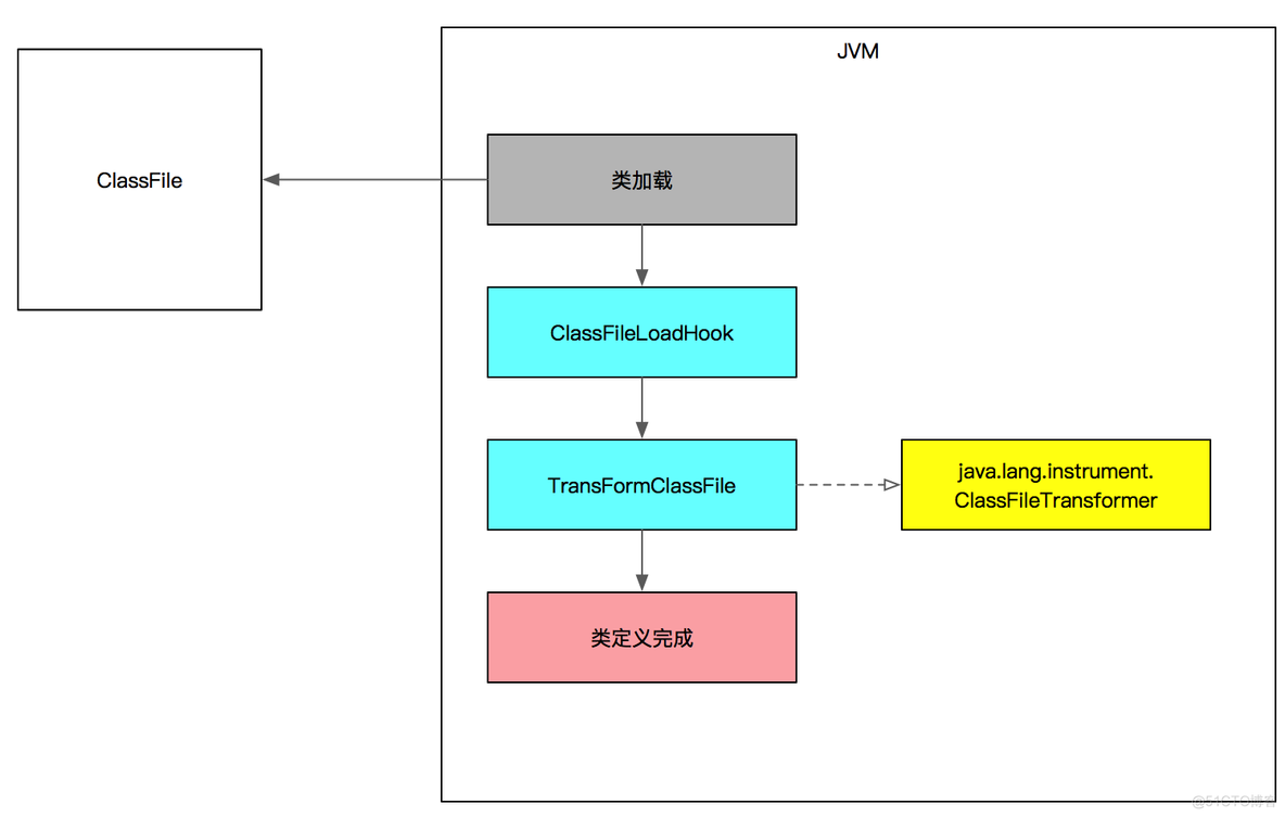 Agent java 类作用 java agent技术_加载_15