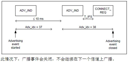 Android BLE 和 蓝牙socket区别 蓝牙ble4.0协议_蓝牙4.0_15