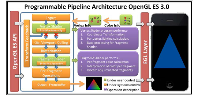 Android ES OpenGL 分析与实践 opengl es3.0_Android