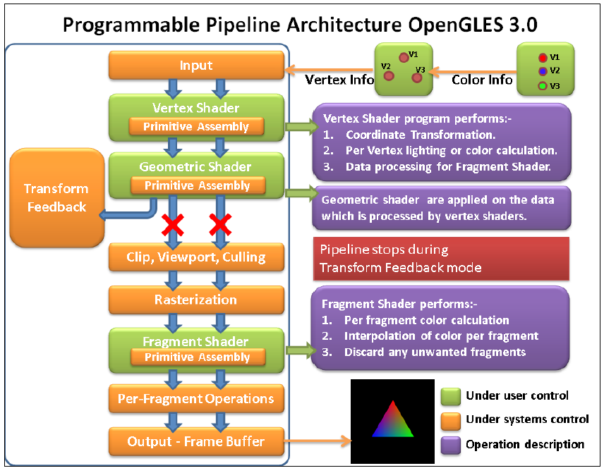 Android ES OpenGL 分析与实践 opengl es3.0_Android_03