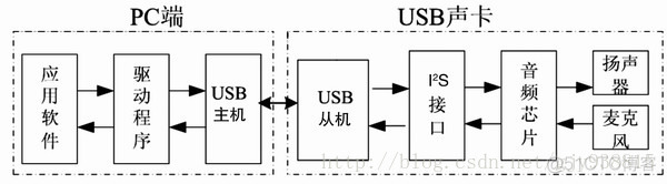 Android USB声卡 usb声卡 内置声卡_Android USB声卡