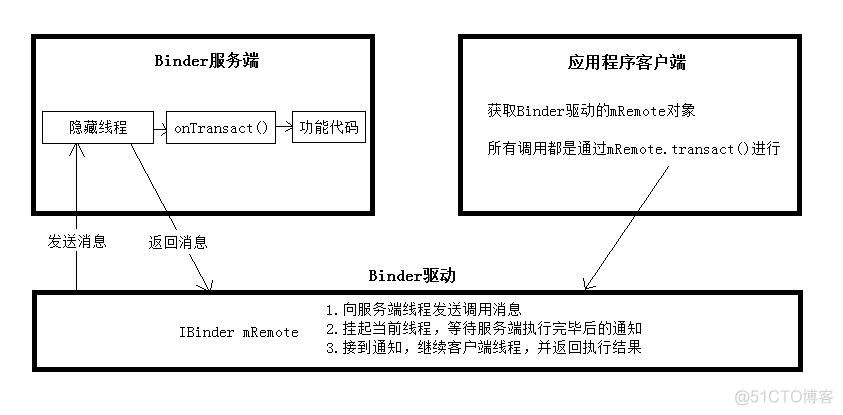 Android activity 启动慢 android启动activity方法_客户端