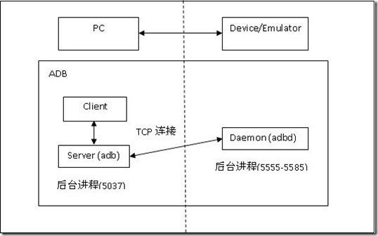 Android adb 知识 android adb原理_序列号