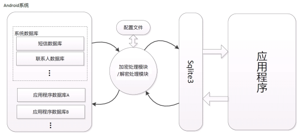 Android app 安全策略风险 android软件安全_数据