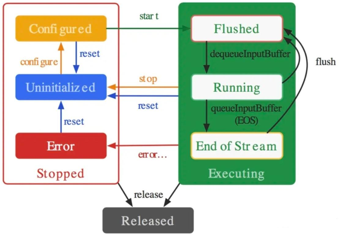 Android mediacodec 算法 安卓mediacodec是啥_编解码器