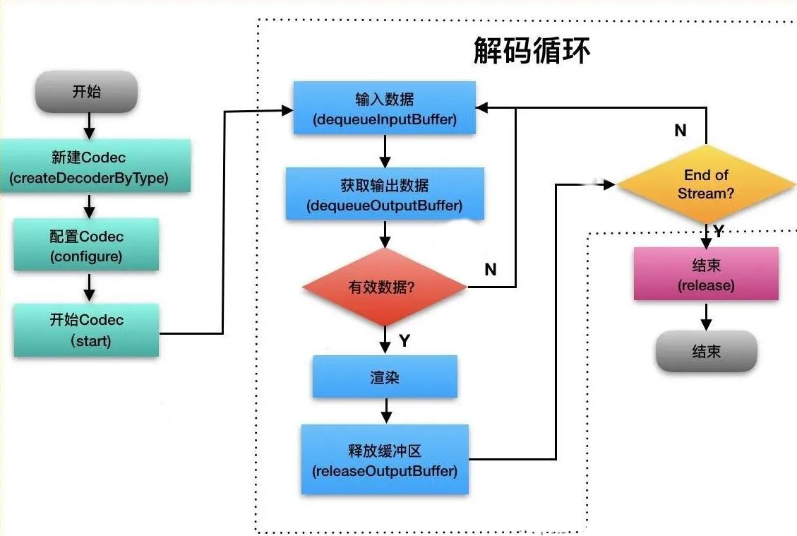 Android mediacodec 算法 安卓mediacodec是啥_编解码器_02