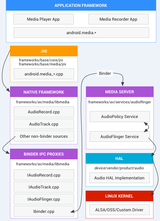 Android session 音频 android audio_输入流