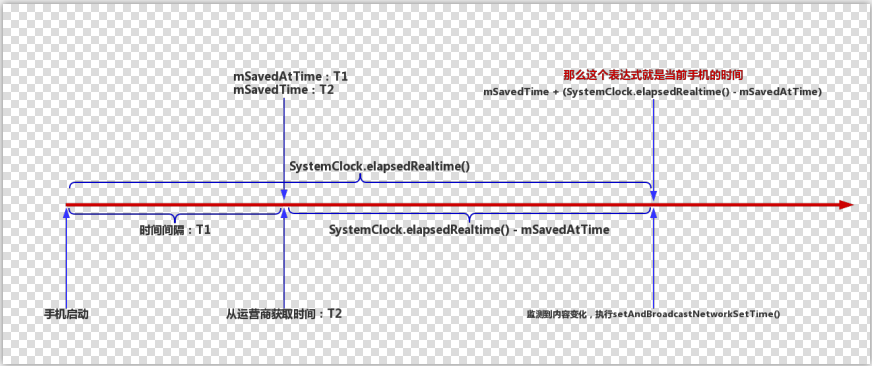 Android 同步调用网络请求 启用android系统同步_Android 同步调用网络请求