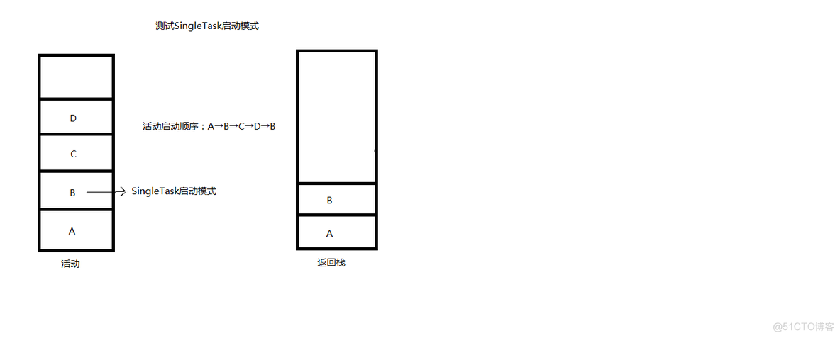 Android 启动模式混用 android的启动模式有几种_android_03