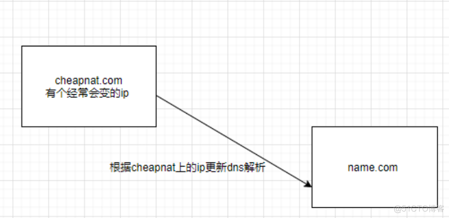 Android 域名解析 域名解析api_端口转发_03