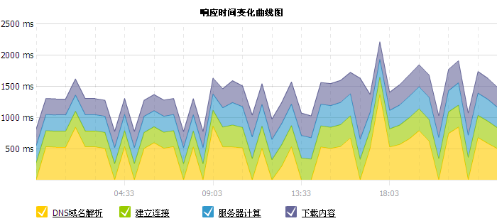 Android 域名解析的时间 域名解析耗时_Android 域名解析的时间