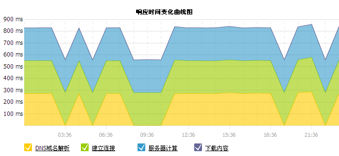 Android 域名解析的时间 域名解析耗时_缓存_02