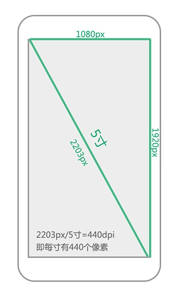 Android 屏幕尺寸与分辨率的关系 安卓手机分辨率尺寸_Android 屏幕尺寸与分辨率的关系