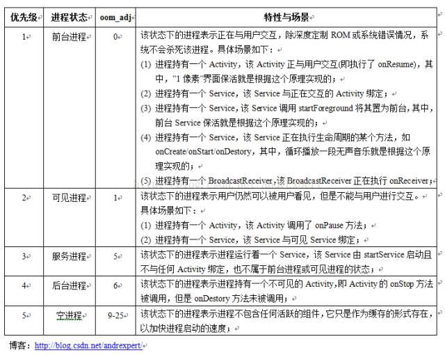 Android 常驻 安卓常驻内存应用设置_android