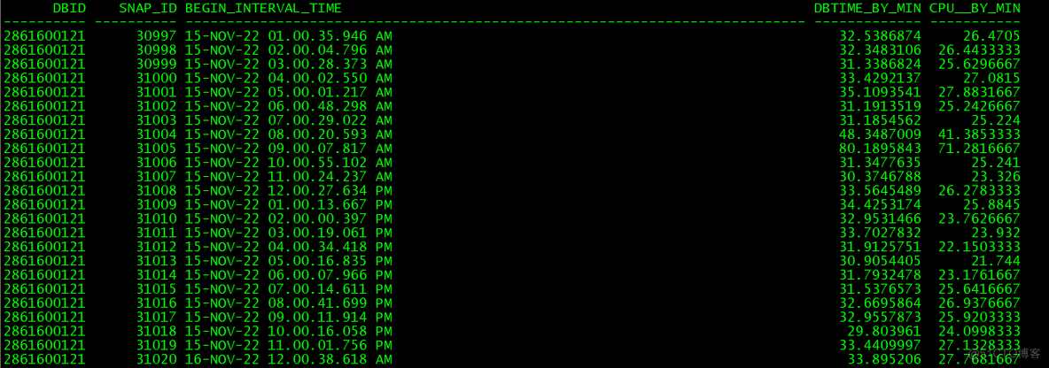 通过SQL获取AWR中的DBTIME和DBTIME Load profile_DBTIME_02