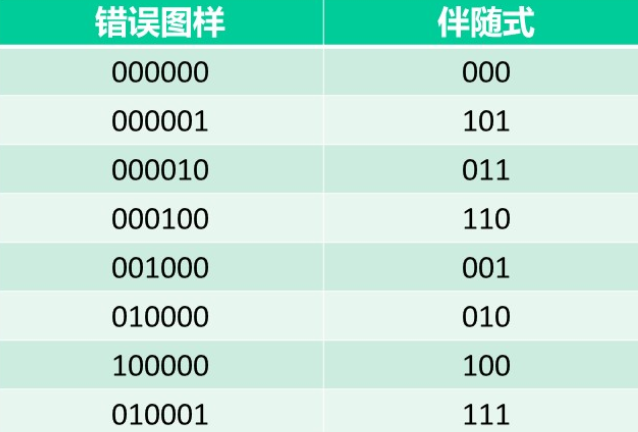 系统码的编译码与汉明码_码字_47