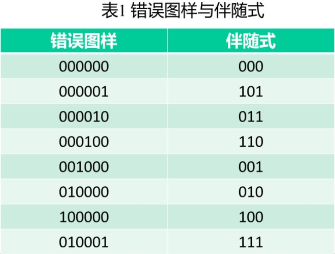 系统码的编译码与汉明码_译码器_46