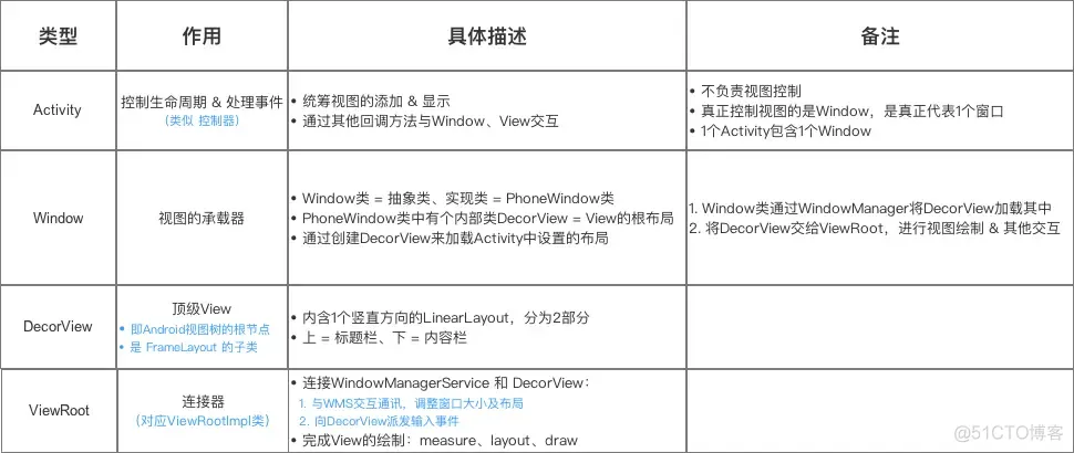 Android 自定义View刷新 android自定义view流程_加载_02