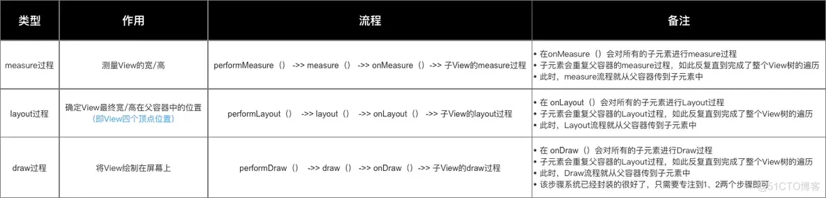 Android 自定义View刷新 android自定义view流程_Layout_05